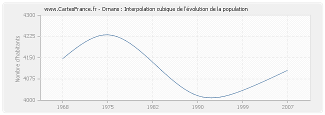 Ornans : Interpolation cubique de l'évolution de la population