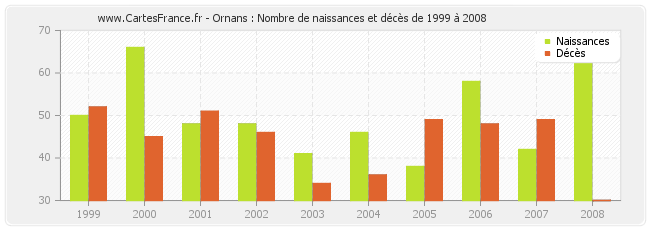 Ornans : Nombre de naissances et décès de 1999 à 2008