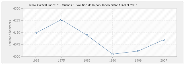 Population Ornans