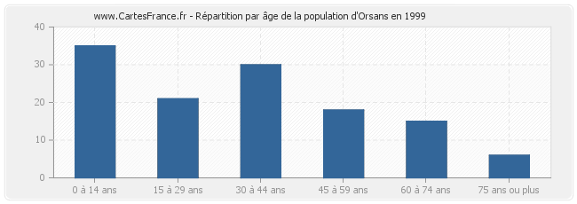 Répartition par âge de la population d'Orsans en 1999