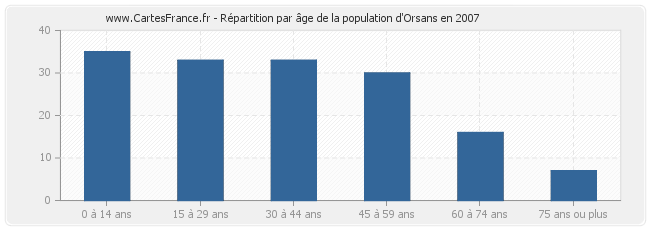 Répartition par âge de la population d'Orsans en 2007