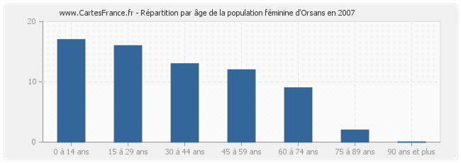 Répartition par âge de la population féminine d'Orsans en 2007
