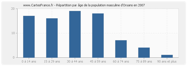 Répartition par âge de la population masculine d'Orsans en 2007