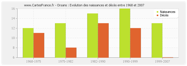 Orsans : Evolution des naissances et décès entre 1968 et 2007