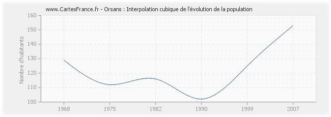 Orsans : Interpolation cubique de l'évolution de la population