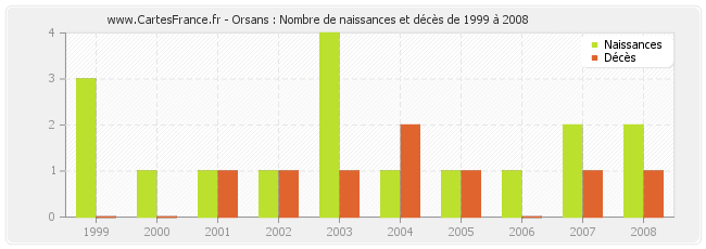 Orsans : Nombre de naissances et décès de 1999 à 2008