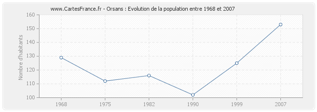 Population Orsans