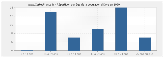 Répartition par âge de la population d'Orve en 1999