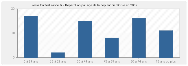 Répartition par âge de la population d'Orve en 2007