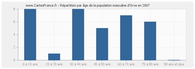 Répartition par âge de la population masculine d'Orve en 2007
