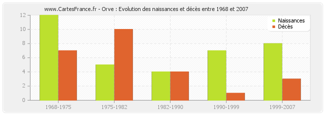 Orve : Evolution des naissances et décès entre 1968 et 2007
