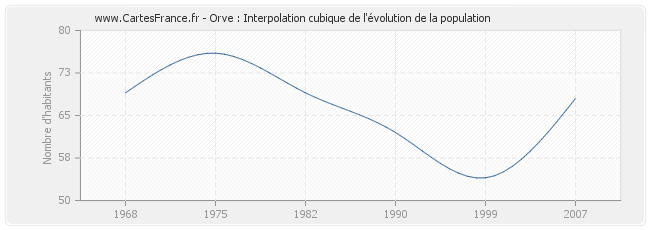 Orve : Interpolation cubique de l'évolution de la population