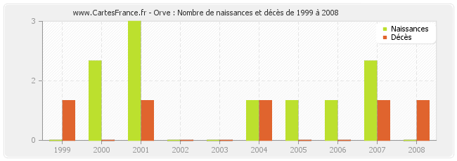 Orve : Nombre de naissances et décès de 1999 à 2008