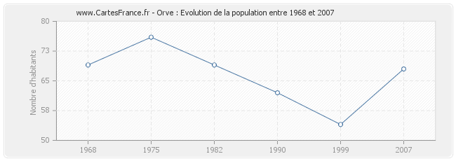 Population Orve