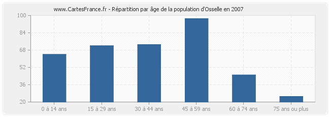 Répartition par âge de la population d'Osselle en 2007