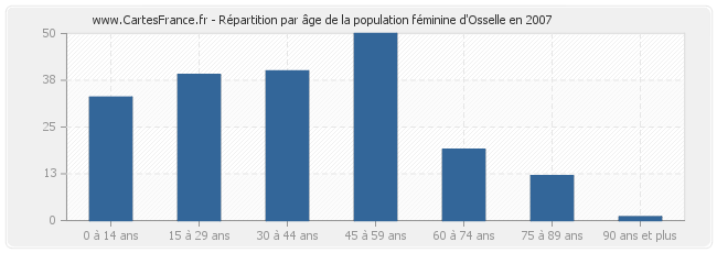 Répartition par âge de la population féminine d'Osselle en 2007