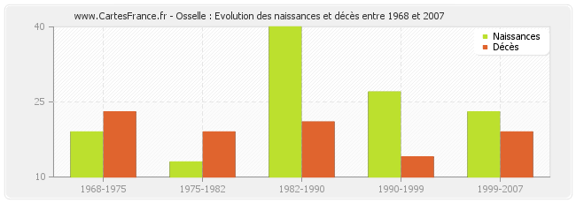 Osselle : Evolution des naissances et décès entre 1968 et 2007