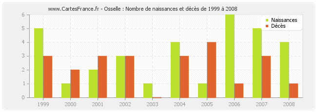 Osselle : Nombre de naissances et décès de 1999 à 2008