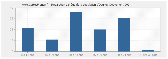 Répartition par âge de la population d'Ougney-Douvot en 1999
