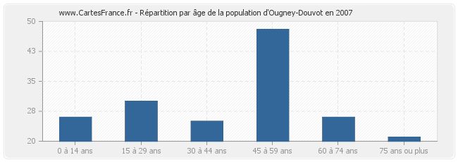 Répartition par âge de la population d'Ougney-Douvot en 2007