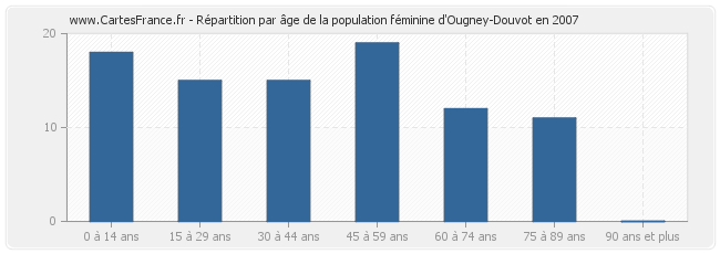 Répartition par âge de la population féminine d'Ougney-Douvot en 2007
