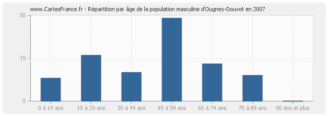 Répartition par âge de la population masculine d'Ougney-Douvot en 2007
