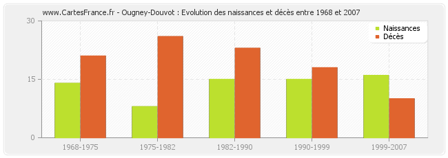 Ougney-Douvot : Evolution des naissances et décès entre 1968 et 2007
