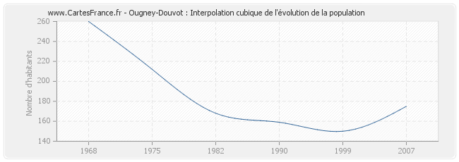 Ougney-Douvot : Interpolation cubique de l'évolution de la population