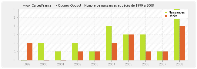 Ougney-Douvot : Nombre de naissances et décès de 1999 à 2008