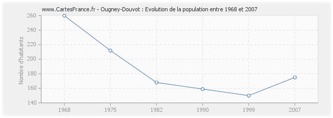 Population Ougney-Douvot
