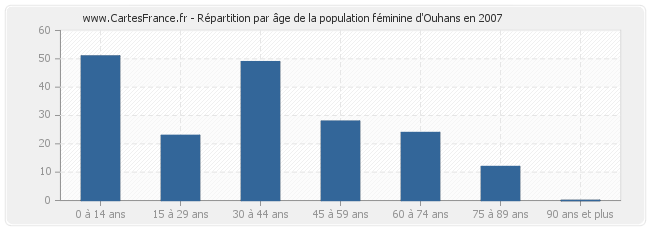 Répartition par âge de la population féminine d'Ouhans en 2007