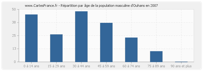 Répartition par âge de la population masculine d'Ouhans en 2007