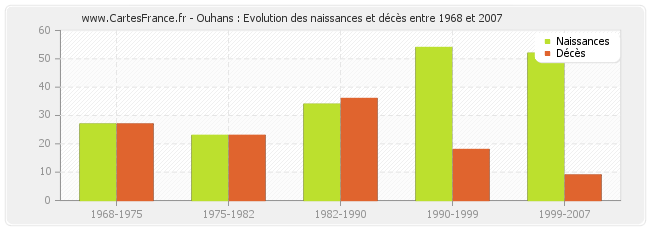 Ouhans : Evolution des naissances et décès entre 1968 et 2007