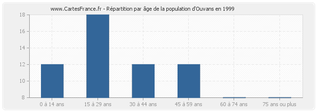Répartition par âge de la population d'Ouvans en 1999