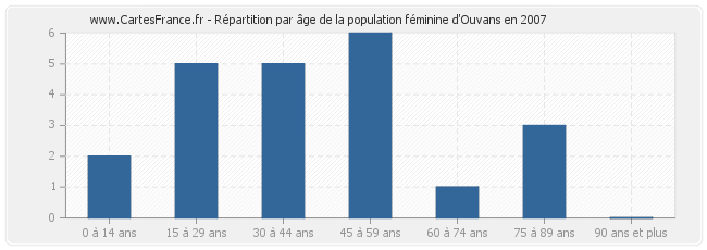 Répartition par âge de la population féminine d'Ouvans en 2007