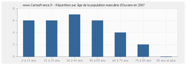 Répartition par âge de la population masculine d'Ouvans en 2007