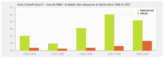 Oye-et-Pallet : Evolution des naissances et décès entre 1968 et 2007