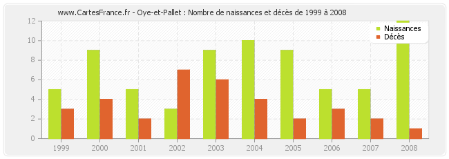 Oye-et-Pallet : Nombre de naissances et décès de 1999 à 2008