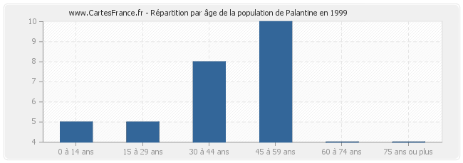 Répartition par âge de la population de Palantine en 1999