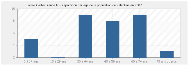 Répartition par âge de la population de Palantine en 2007