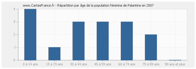 Répartition par âge de la population féminine de Palantine en 2007