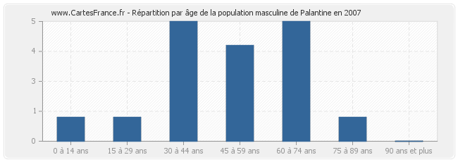 Répartition par âge de la population masculine de Palantine en 2007