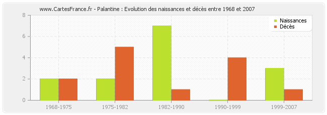 Palantine : Evolution des naissances et décès entre 1968 et 2007