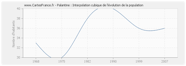 Palantine : Interpolation cubique de l'évolution de la population