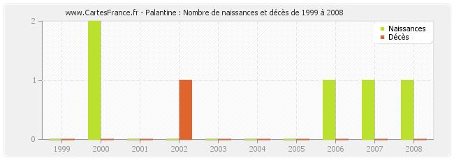 Palantine : Nombre de naissances et décès de 1999 à 2008