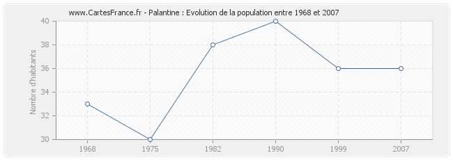 Population Palantine