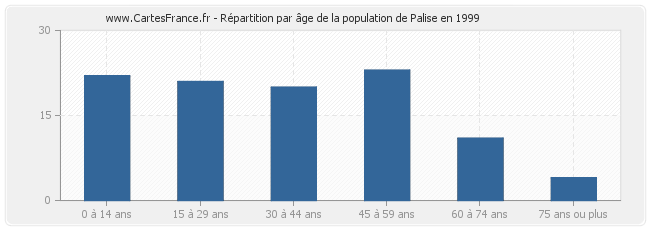 Répartition par âge de la population de Palise en 1999