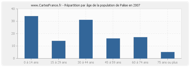 Répartition par âge de la population de Palise en 2007