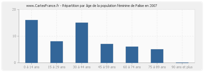 Répartition par âge de la population féminine de Palise en 2007