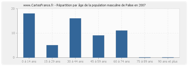 Répartition par âge de la population masculine de Palise en 2007